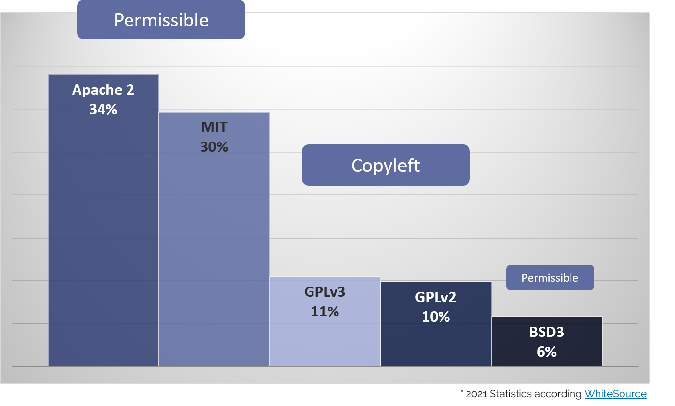 CC License overview