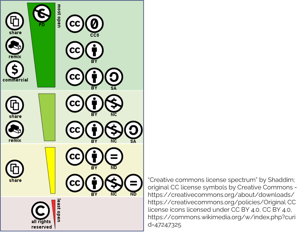 CC License overview